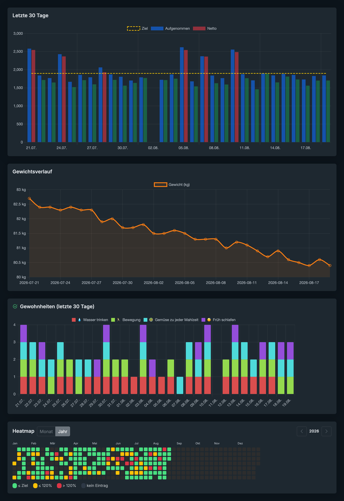 Statistiken: Letzte 30 Tage, Gewichtsverlauf, Gewohnheiten und Jahres-Heatmap als Charts